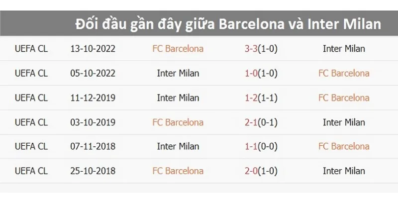 Barcelona Vs Inter Milan - Nhận Định Và Gợi Ý Soi Kèo Cùng QQ88 2 Kết quả các trận đối đầu Barcelona vs Inter Milan tại C1